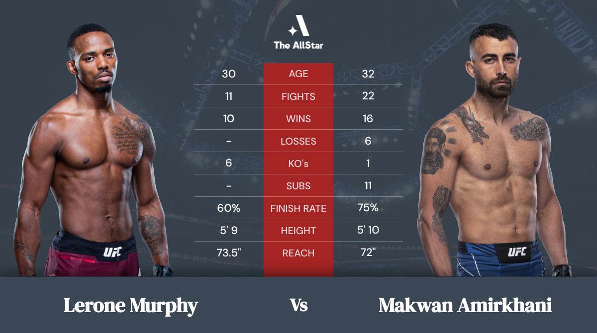 Tale of the tape: Lerone Murphy vs Makwan Amirkhani